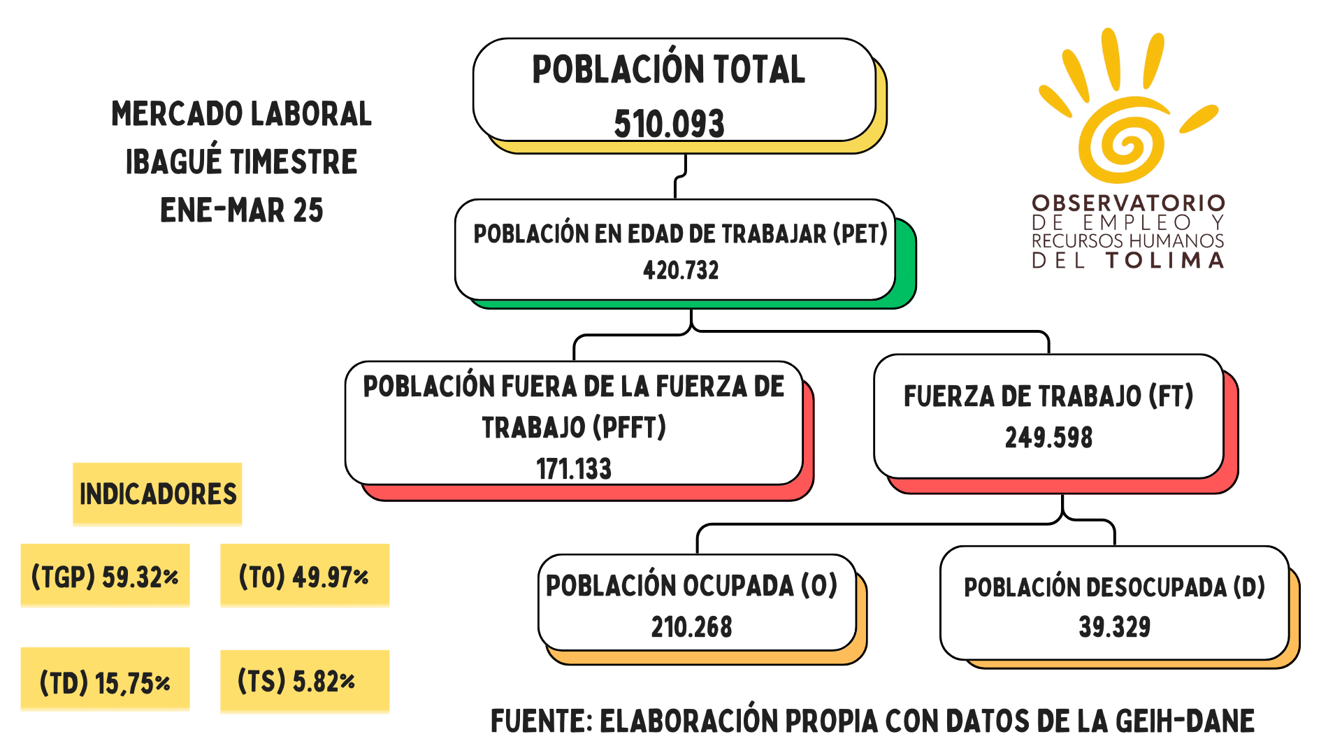 Esquema Mercado Laboral ENE MAR 2025